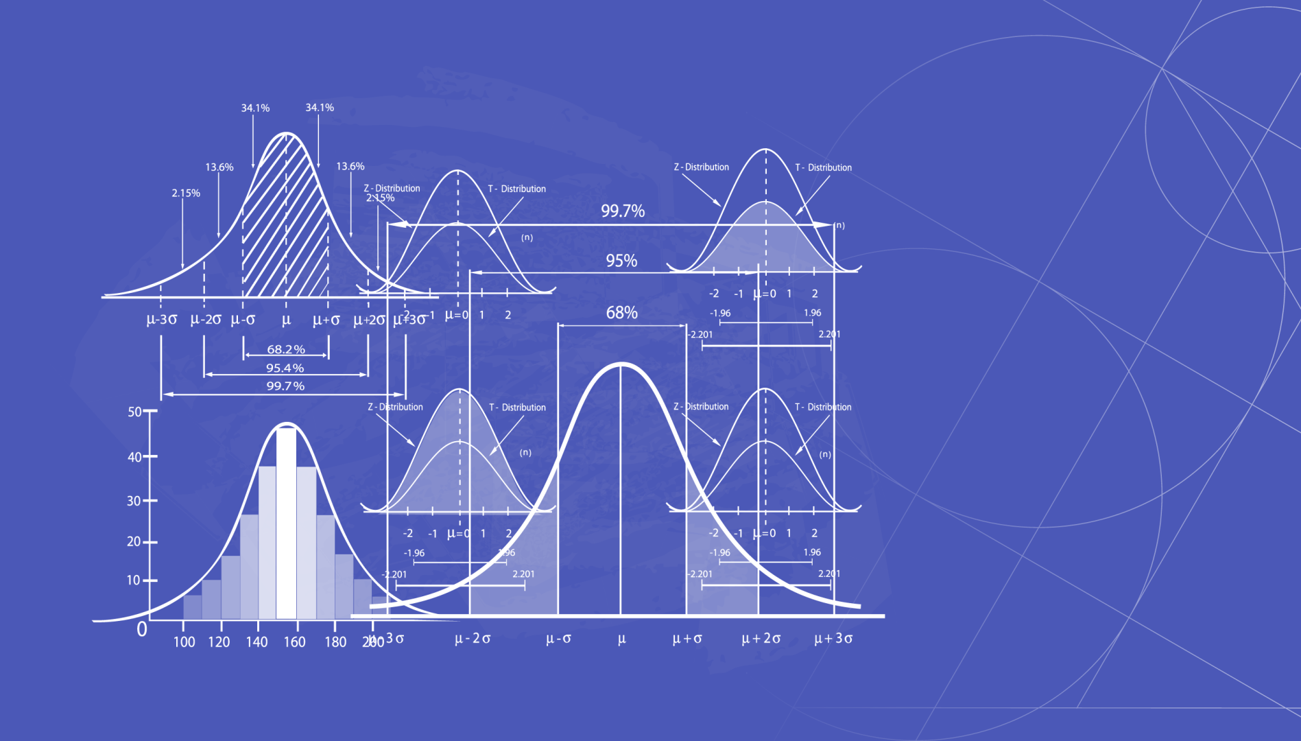 Statistical Metrics & Normal Distribution
